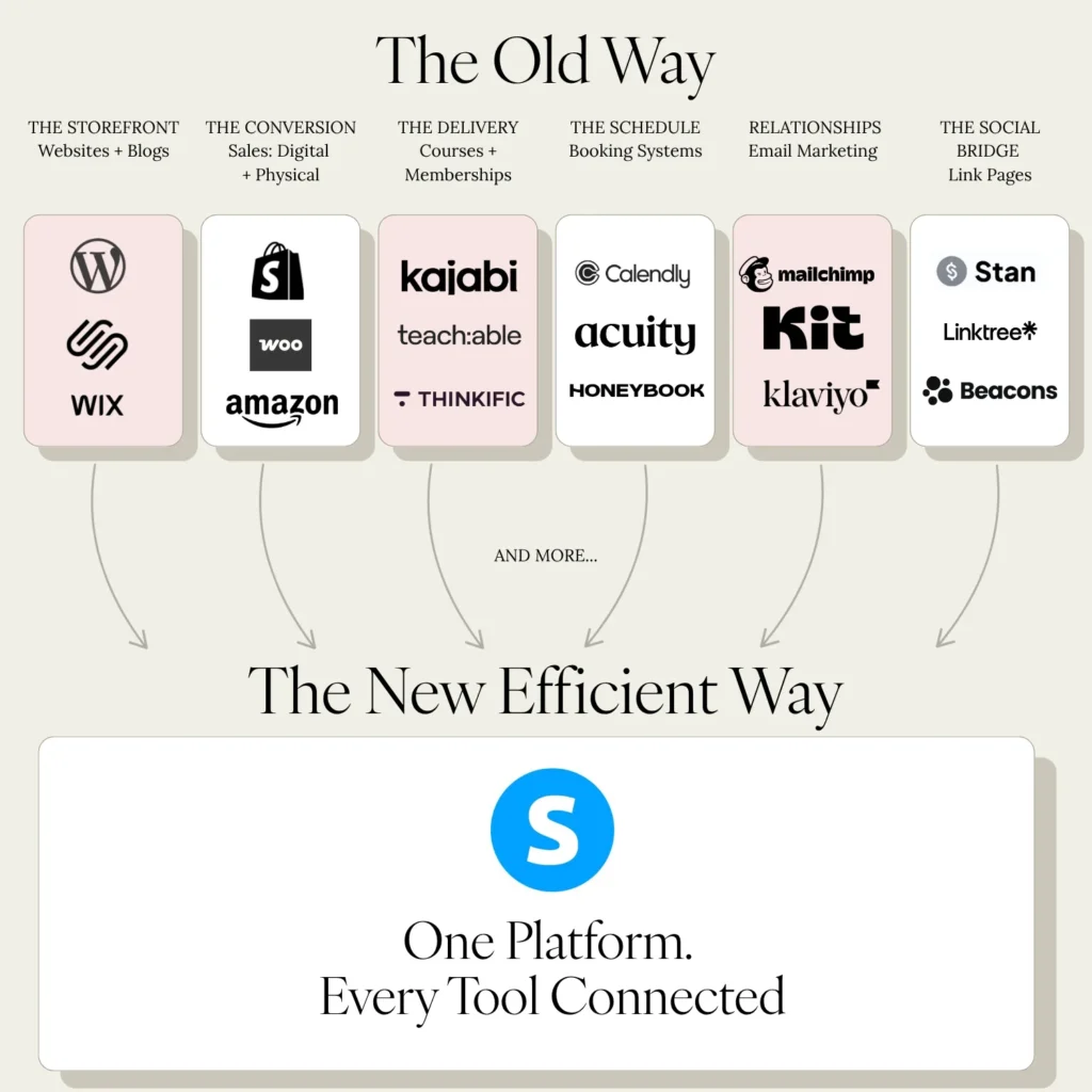 Why We Build on Systeme